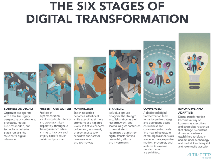 10-Tips for a successful Digital Transformation Journey