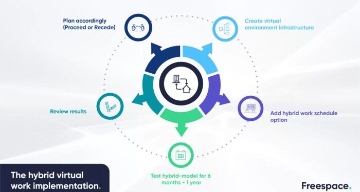 How to Develop a Hybrid Workplace Strategy - Freespace