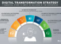 Digitale Transformationsstrategie - 7 Grundsätze | PTC (DE)