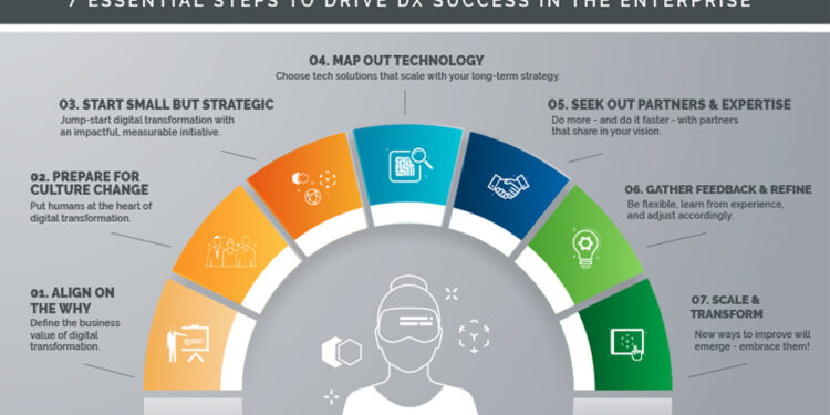 Digitale Transformationsstrategie - 7 Grundsätze | PTC (DE)