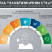 Digitale Transformationsstrategie - 7 Grundsätze | PTC (DE)