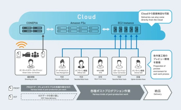 A cloud workflow that enables focus on creative work | Imagica ...
