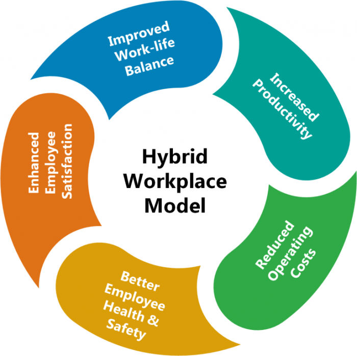 Hybrid Workplace Model: Meaning, Benefits and Best Practices